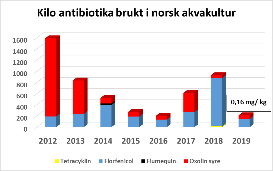 Antibiotikabruk.png oppdrett antibiotika
