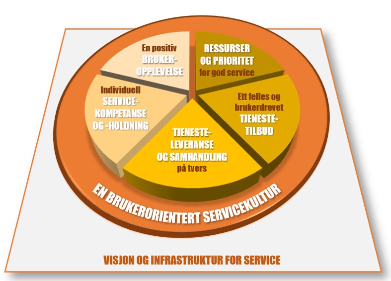 Bilde: Modell for serviceledelse