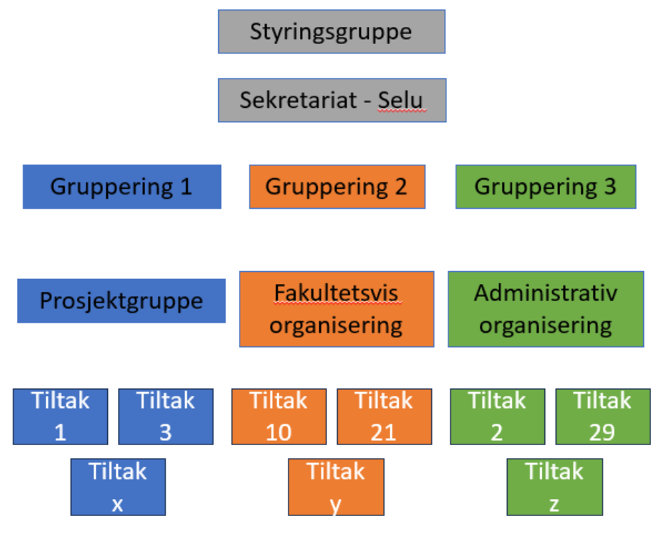 figur_organisering_portefolje.png Tabell