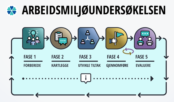 Illustrasjons-/bannerbilde for UiT ARK seminar 7. nov - Arbeidsmiljø kartlegging - tolking og presentasjon av rapportene