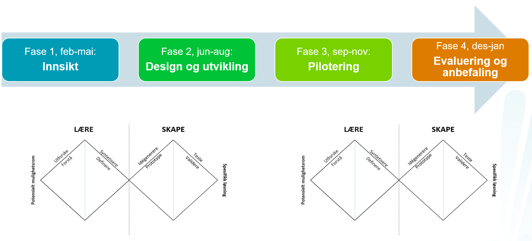 Fasene i et smidig prosjekt Illustrasjonen viser prosjektets fire faser slik det passer med to doble diamanter.